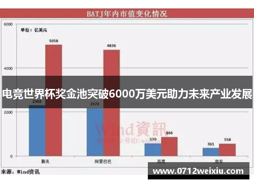 电竞世界杯奖金池突破6000万美元助力未来产业发展
